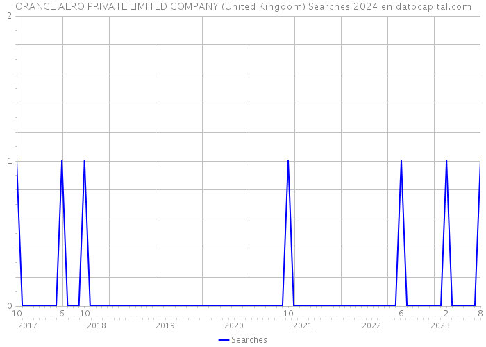 ORANGE AERO PRIVATE LIMITED COMPANY (United Kingdom) Searches 2024 