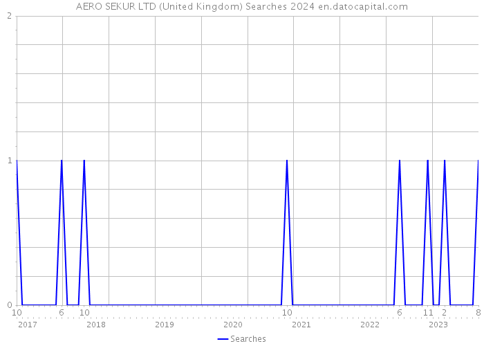 AERO SEKUR LTD (United Kingdom) Searches 2024 