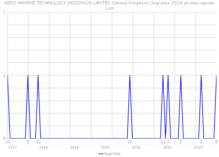 AERO-MARINE TECHNOLOGY (HOLDINGS) LIMITED (United Kingdom) Searches 2024 