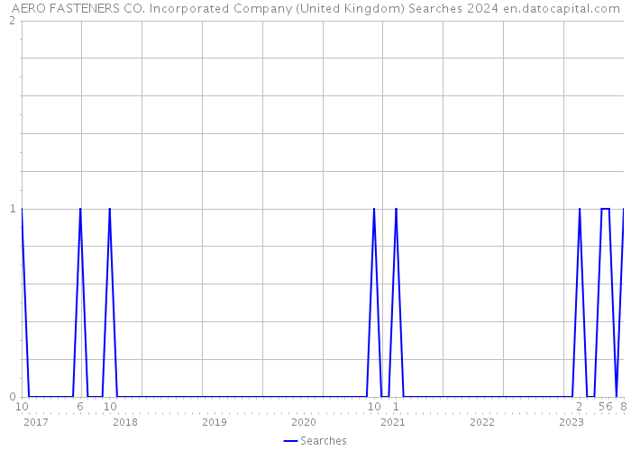 AERO FASTENERS CO. Incorporated Company (United Kingdom) Searches 2024 