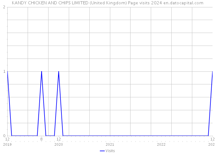 KANDY CHICKEN AND CHIPS LIMITED (United Kingdom) Page visits 2024 