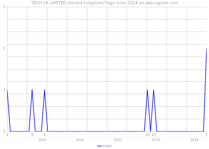TECH UK LIMITED (United Kingdom) Page visits 2024 