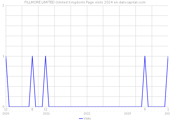 FILLMORE LIMITED (United Kingdom) Page visits 2024 