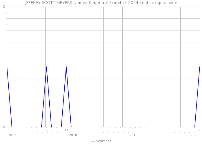 JEFFREY SCOTT MEYERS (United Kingdom) Searches 2024 