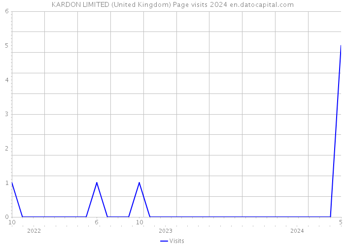KARDON LIMITED (United Kingdom) Page visits 2024 