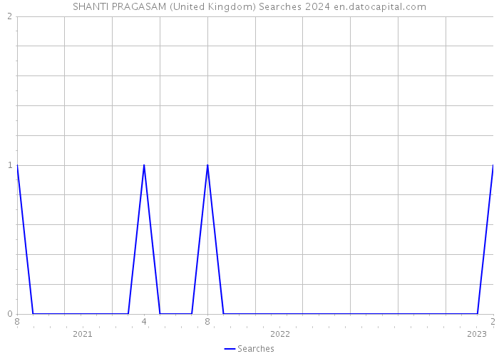 SHANTI PRAGASAM (United Kingdom) Searches 2024 