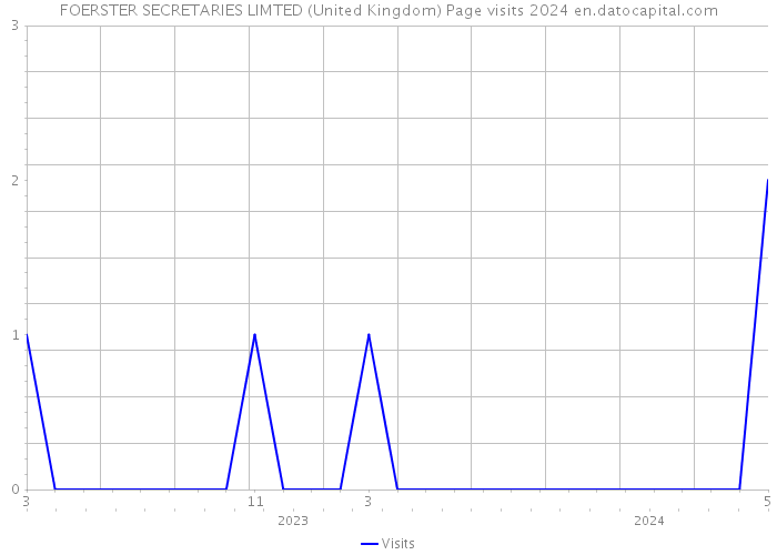 FOERSTER SECRETARIES LIMTED (United Kingdom) Page visits 2024 