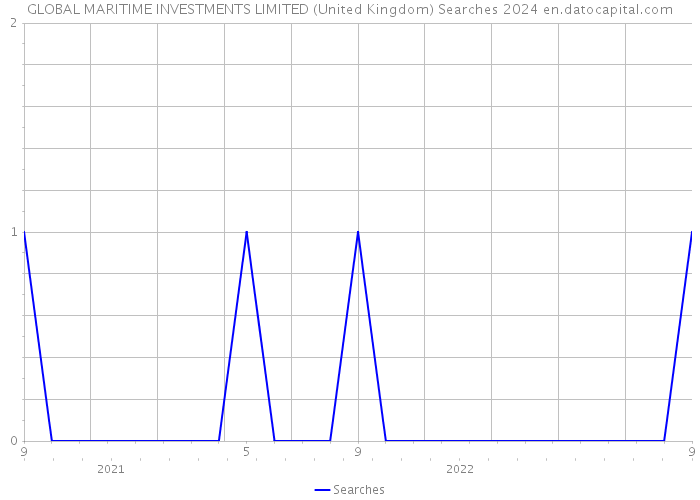 GLOBAL MARITIME INVESTMENTS LIMITED (United Kingdom) Searches 2024 