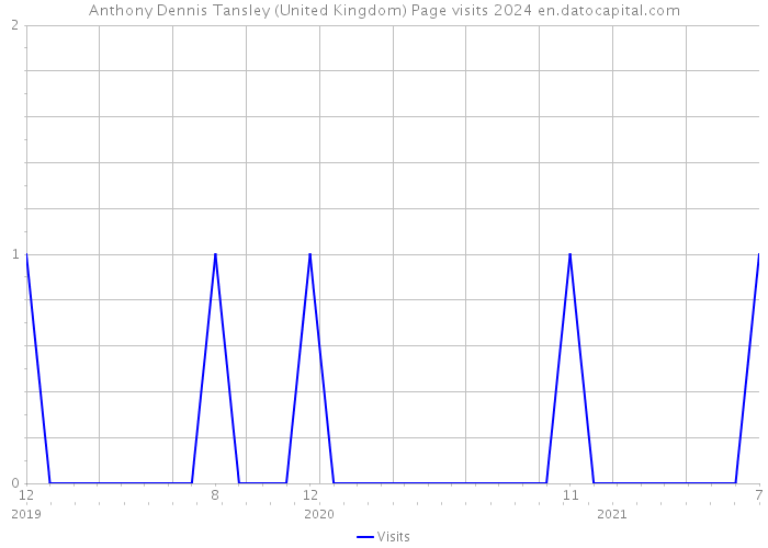 Anthony Dennis Tansley (United Kingdom) Page visits 2024 