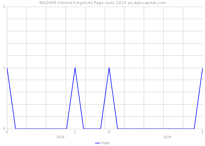 MAZARS (United Kingdom) Page visits 2024 