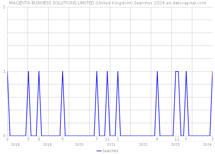 MAGENTA BUSINESS SOLUTIONS LIMITED (United Kingdom) Searches 2024 