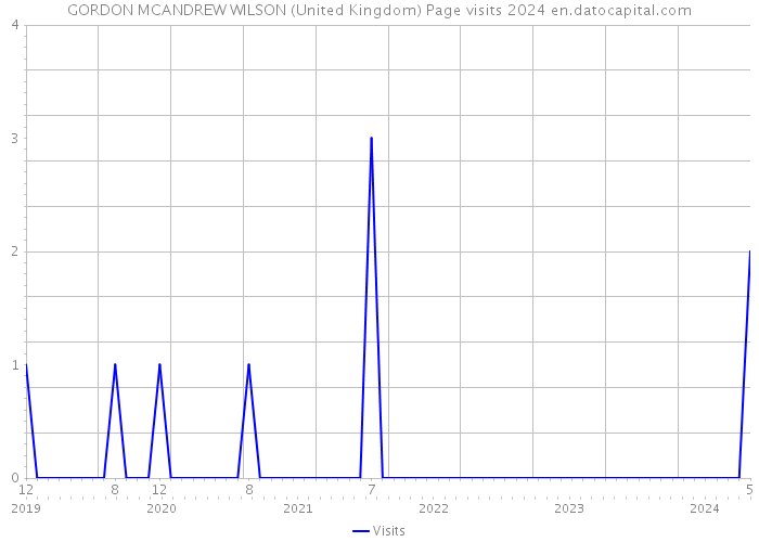 GORDON MCANDREW WILSON (United Kingdom) Page visits 2024 