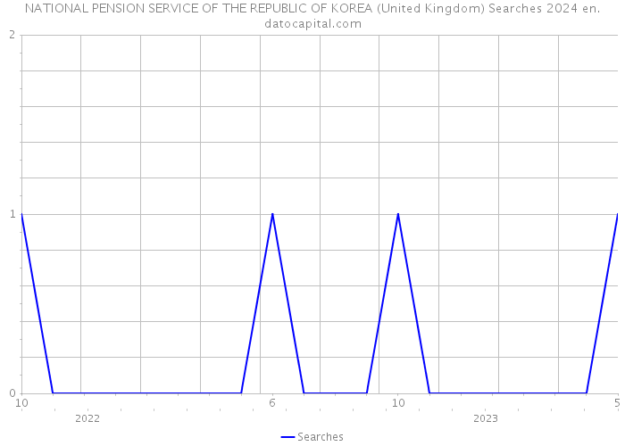 NATIONAL PENSION SERVICE OF THE REPUBLIC OF KOREA (United Kingdom) Searches 2024 