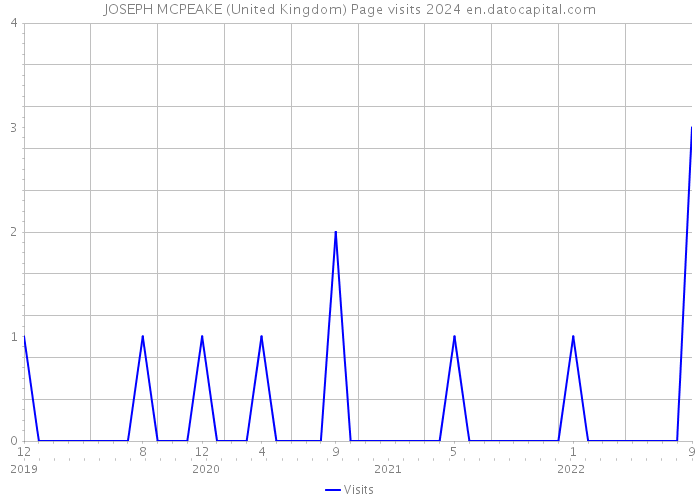 JOSEPH MCPEAKE (United Kingdom) Page visits 2024 