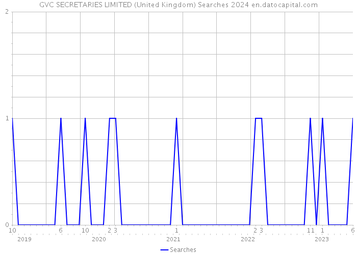 GVC SECRETARIES LIMITED (United Kingdom) Searches 2024 