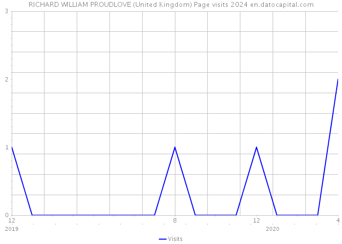 RICHARD WILLIAM PROUDLOVE (United Kingdom) Page visits 2024 