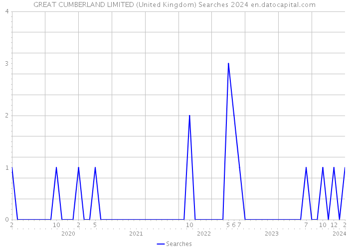 GREAT CUMBERLAND LIMITED (United Kingdom) Searches 2024 
