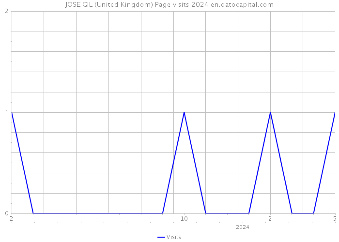 JOSE GIL (United Kingdom) Page visits 2024 