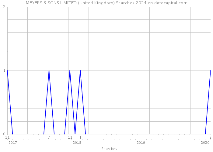 MEYERS & SONS LIMITED (United Kingdom) Searches 2024 