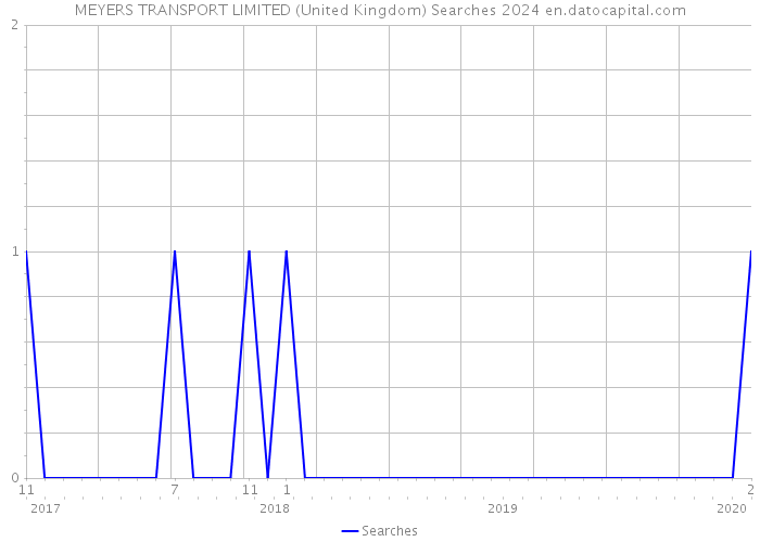 MEYERS TRANSPORT LIMITED (United Kingdom) Searches 2024 