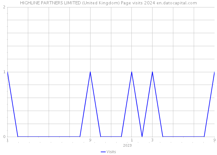 HIGHLINE PARTNERS LIMITED (United Kingdom) Page visits 2024 