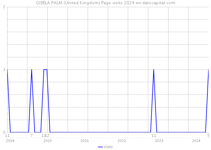 GISELA PALM (United Kingdom) Page visits 2024 
