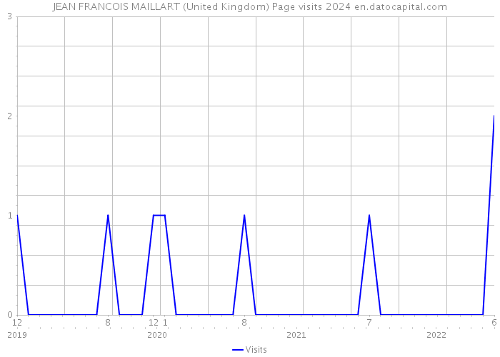 JEAN FRANCOIS MAILLART (United Kingdom) Page visits 2024 