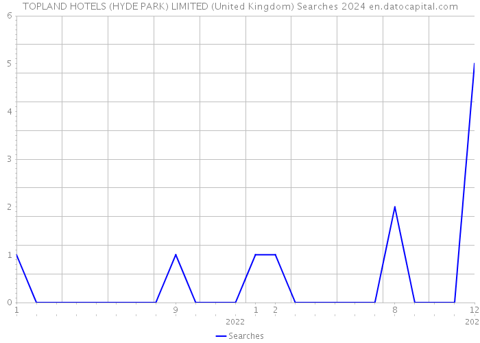 TOPLAND HOTELS (HYDE PARK) LIMITED (United Kingdom) Searches 2024 