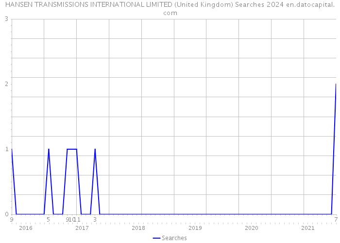 HANSEN TRANSMISSIONS INTERNATIONAL LIMITED (United Kingdom) Searches 2024 