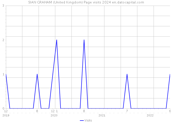 SIAN GRAHAM (United Kingdom) Page visits 2024 