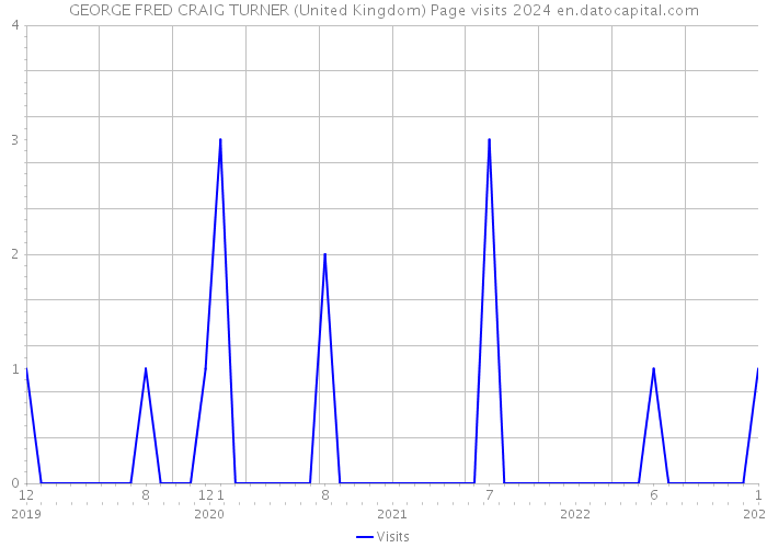GEORGE FRED CRAIG TURNER (United Kingdom) Page visits 2024 