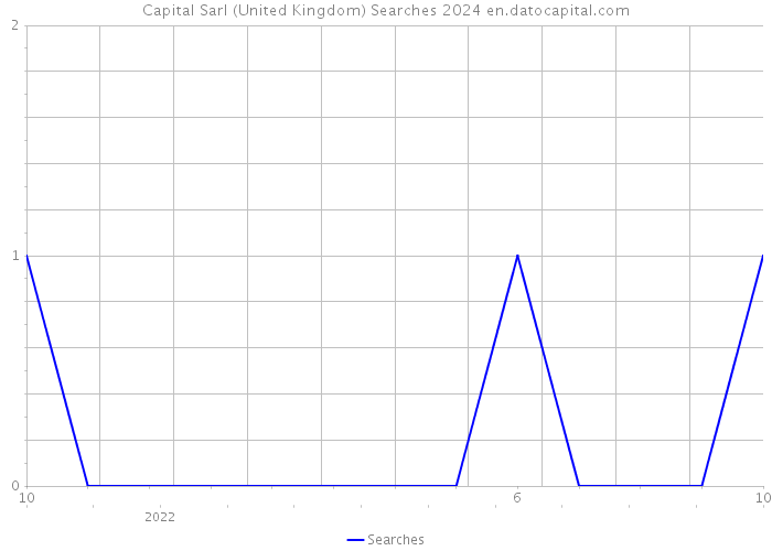 Capital Sarl (United Kingdom) Searches 2024 