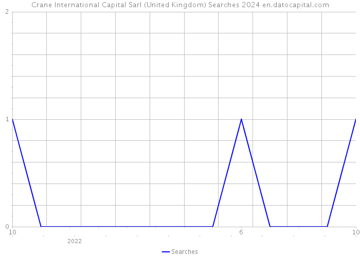 Crane International Capital Sarl (United Kingdom) Searches 2024 