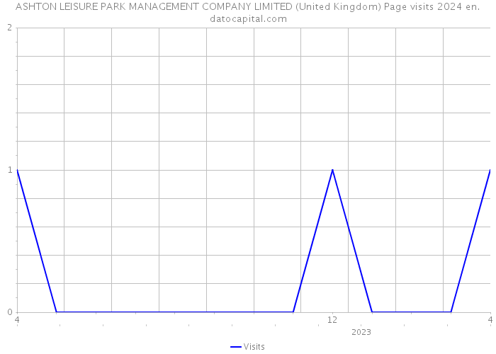 ASHTON LEISURE PARK MANAGEMENT COMPANY LIMITED (United Kingdom) Page visits 2024 