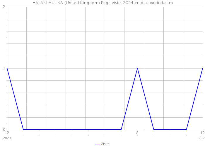 HALANI AULIKA (United Kingdom) Page visits 2024 