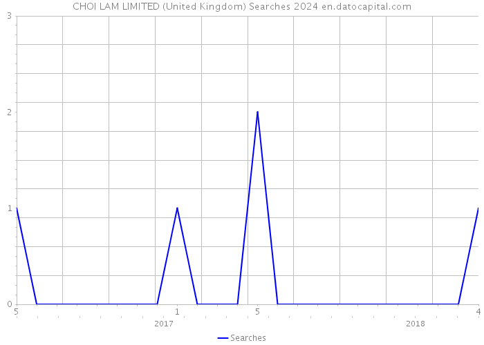 CHOI LAM LIMITED (United Kingdom) Searches 2024 