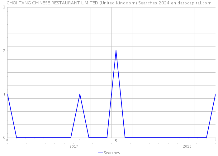 CHOI TANG CHINESE RESTAURANT LIMITED (United Kingdom) Searches 2024 