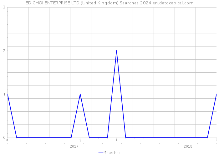 ED CHOI ENTERPRISE LTD (United Kingdom) Searches 2024 