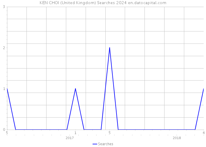 KEN CHOI (United Kingdom) Searches 2024 