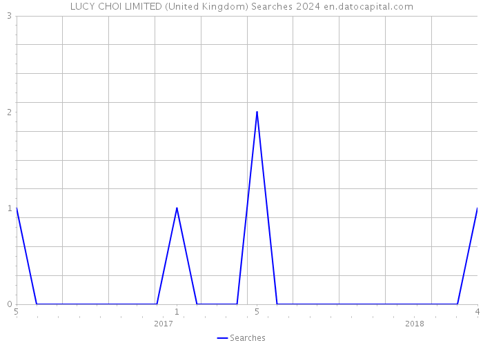 LUCY CHOI LIMITED (United Kingdom) Searches 2024 