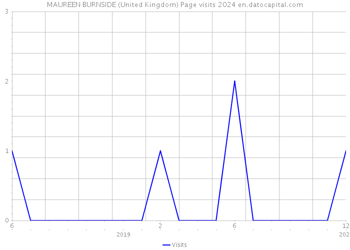 MAUREEN BURNSIDE (United Kingdom) Page visits 2024 