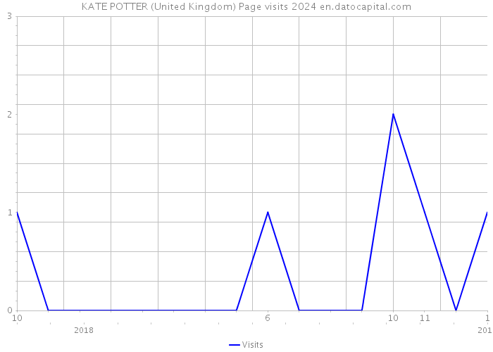 KATE POTTER (United Kingdom) Page visits 2024 