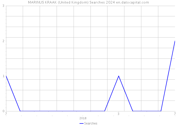 MARINUS KRAAK (United Kingdom) Searches 2024 