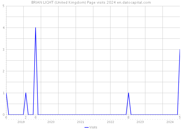 BRIAN LIGHT (United Kingdom) Page visits 2024 