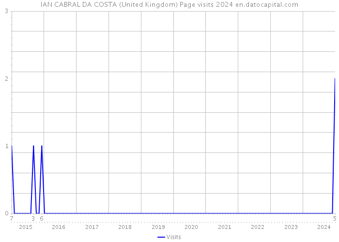 IAN CABRAL DA COSTA (United Kingdom) Page visits 2024 