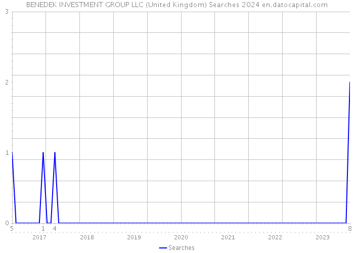 BENEDEK INVESTMENT GROUP LLC (United Kingdom) Searches 2024 