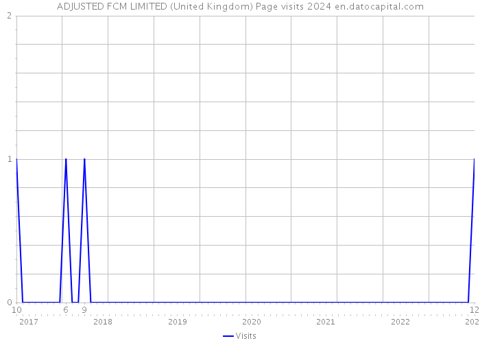 ADJUSTED FCM LIMITED (United Kingdom) Page visits 2024 