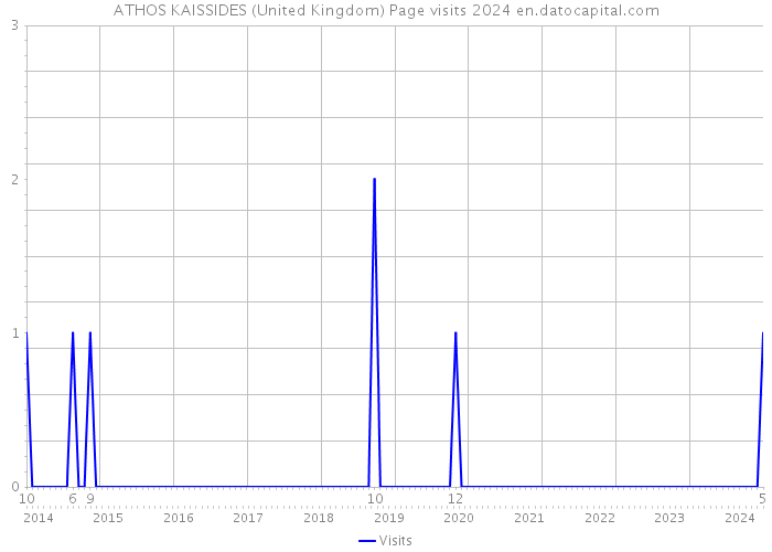 ATHOS KAISSIDES (United Kingdom) Page visits 2024 