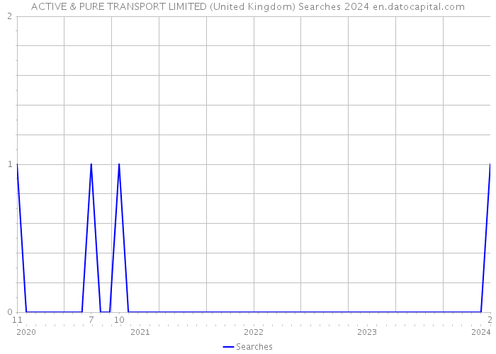ACTIVE & PURE TRANSPORT LIMITED (United Kingdom) Searches 2024 