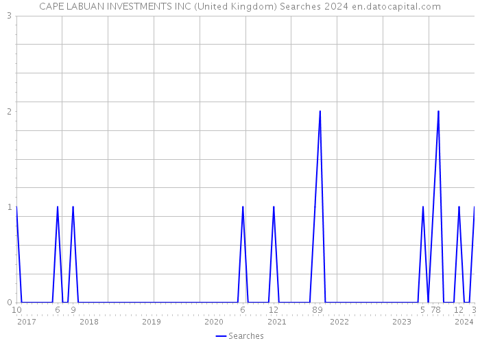CAPE LABUAN INVESTMENTS INC (United Kingdom) Searches 2024 